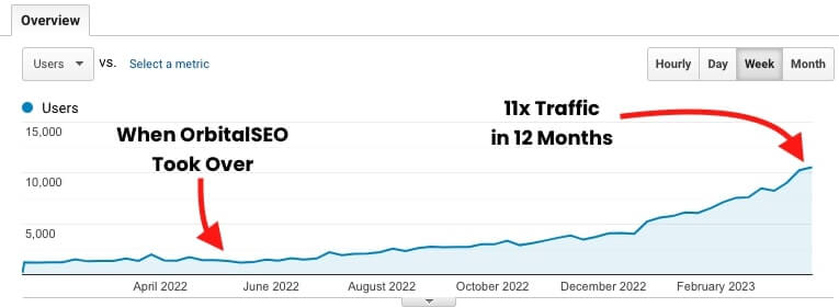 Los Angeles SEO results from Google Analytics